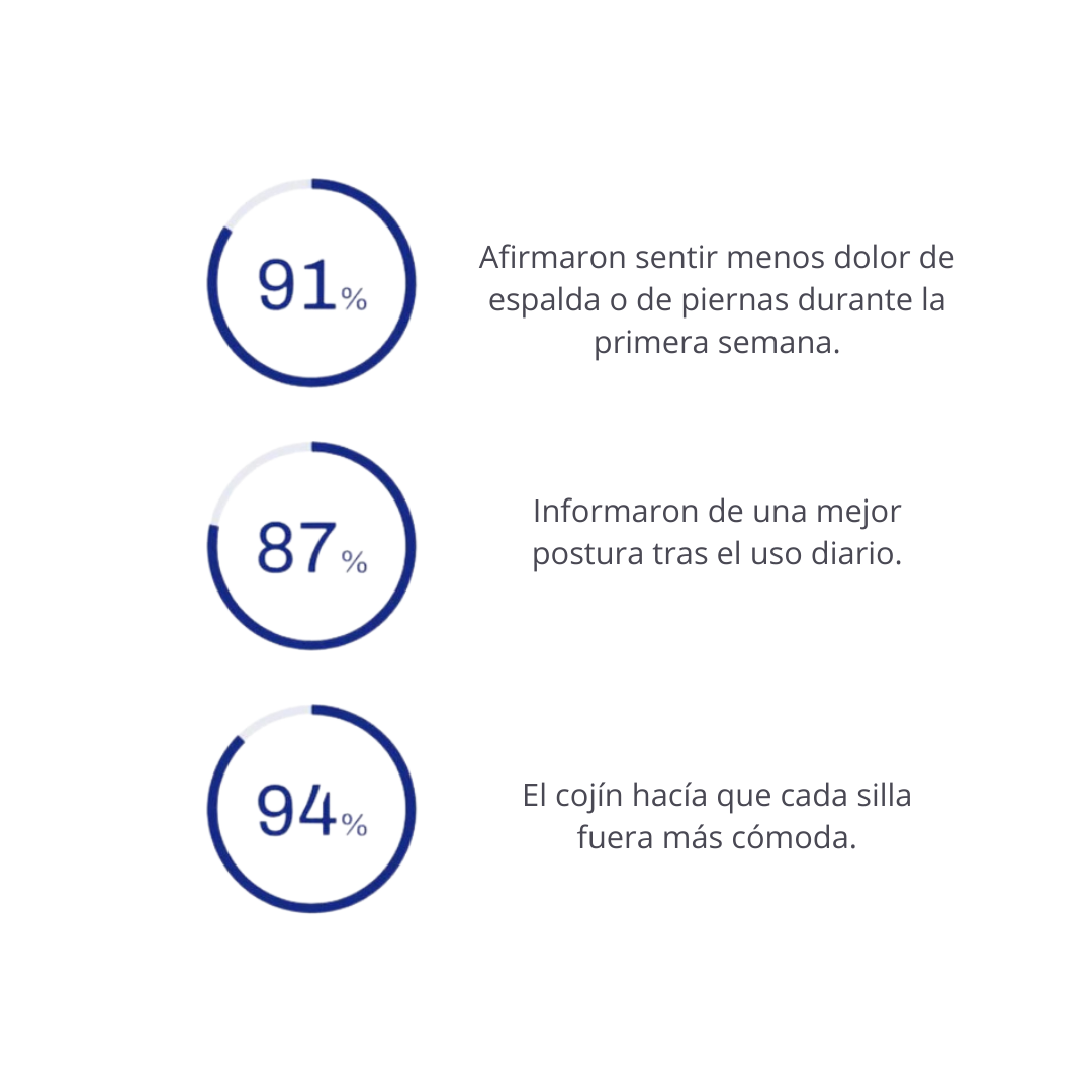OrthoComfort™ – Alivio ortopédico para postura